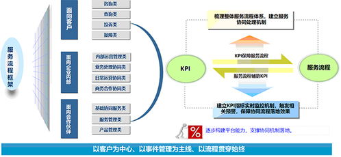 新形勢(shì)下客戶服務(wù)體系建設(shè)的新思考（二） 數(shù)據(jù)處理服務(wù)